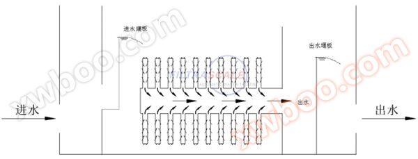 纤维转盘滤池运行图