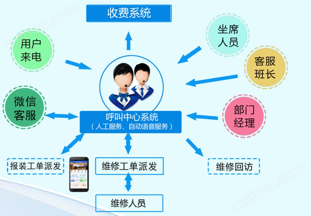 Gas Revenue System - Call Work Order System