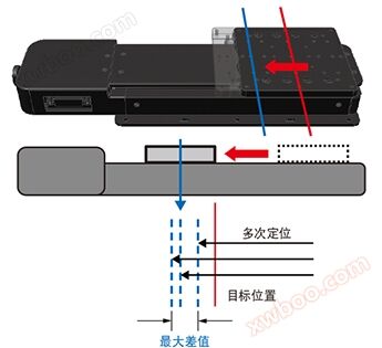 重复定位精度示意图