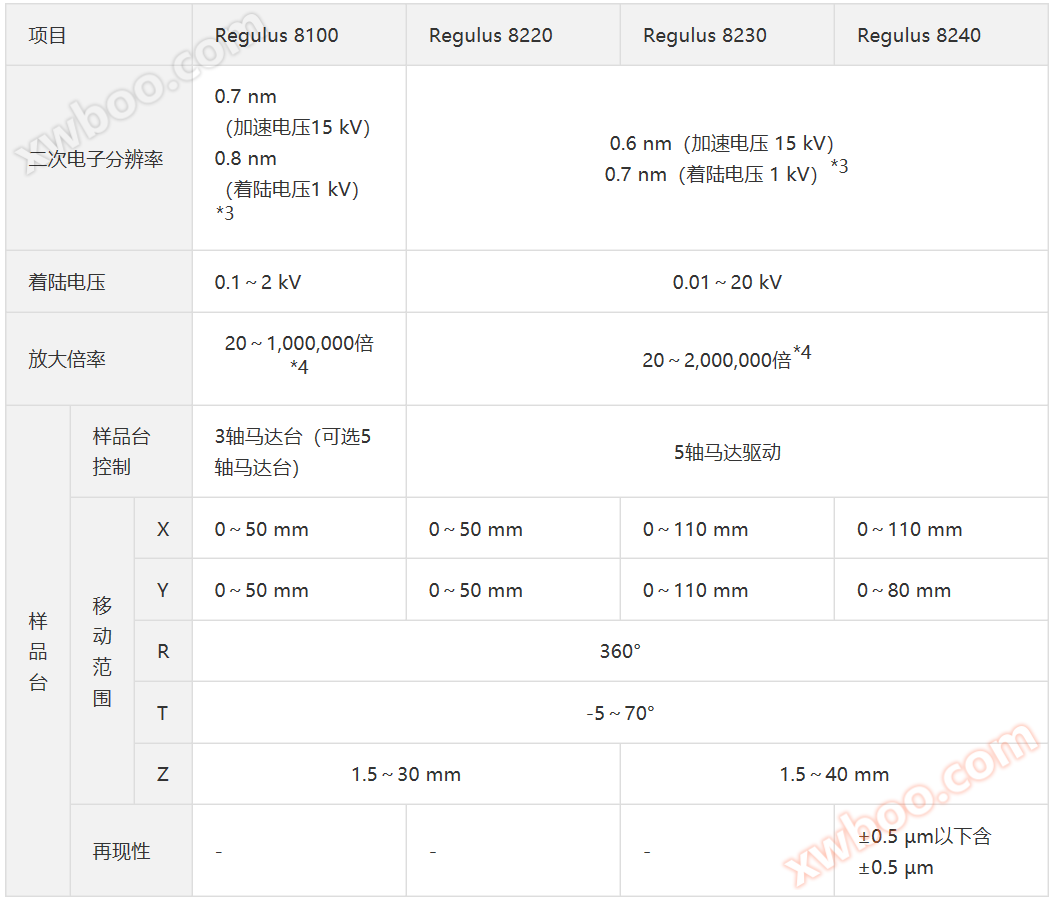 超高分辨场发射扫描电子显微镜Regulus8100