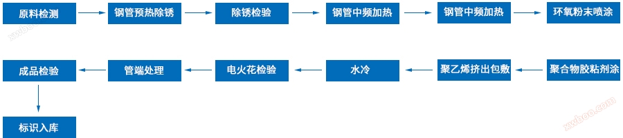 三层PE防腐工艺流程图