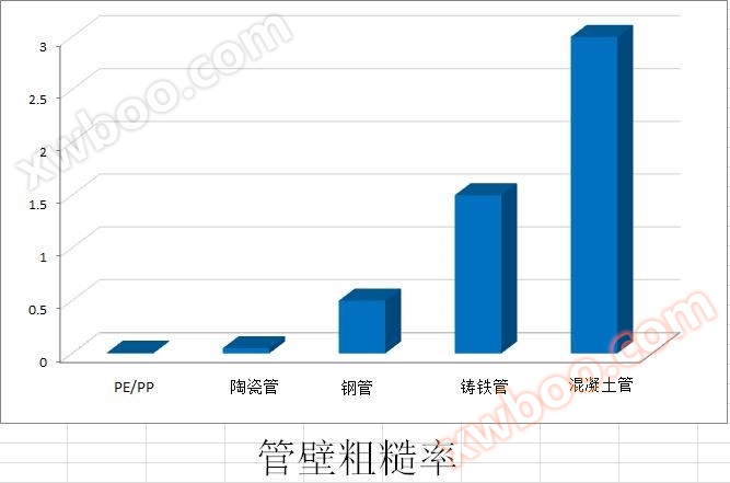 克拉管管壁粗糙率