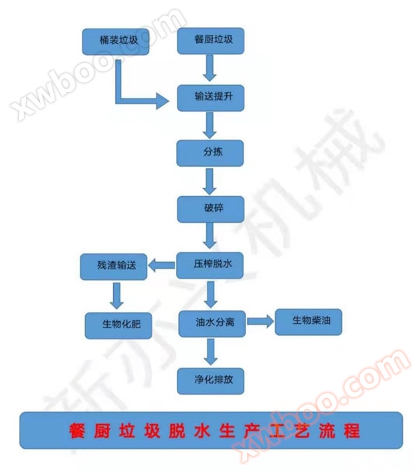 厨余垃圾脱水压榨机
