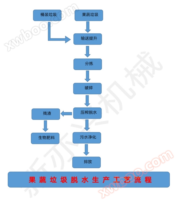 厨余垃圾脱水压榨机