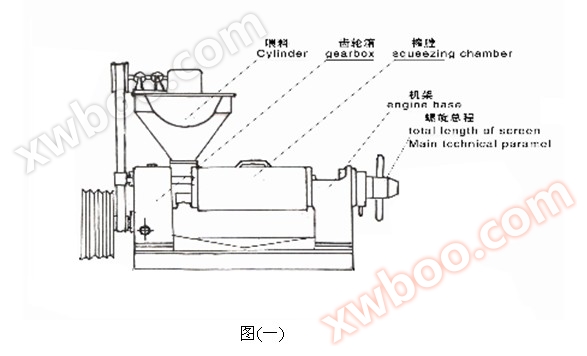有进料斗部分，齿轮箱部分，榨膛部分，榨螺部分，机架