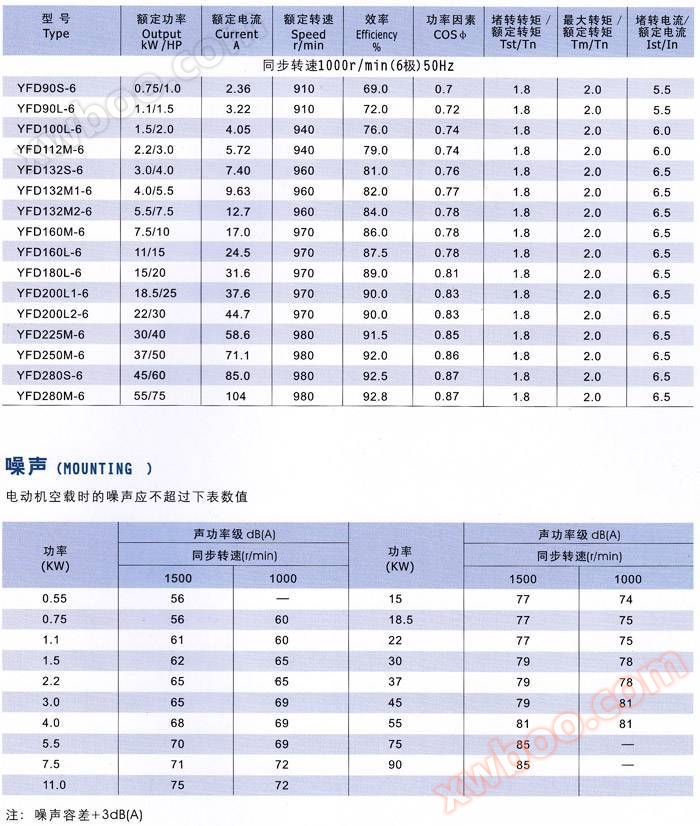 Y系列三相异步电动机噪音指标图 Y系列三相异步电动机噪音指标图