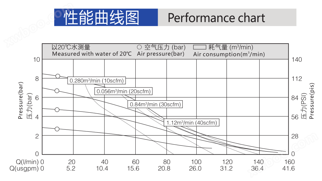 DBL气动隔膜泵性能曲线图