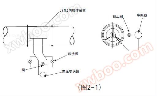 差压变送器***好安装在内锥体装置的下方