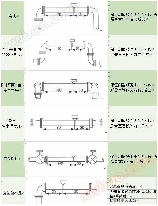 安装对直管段的要求