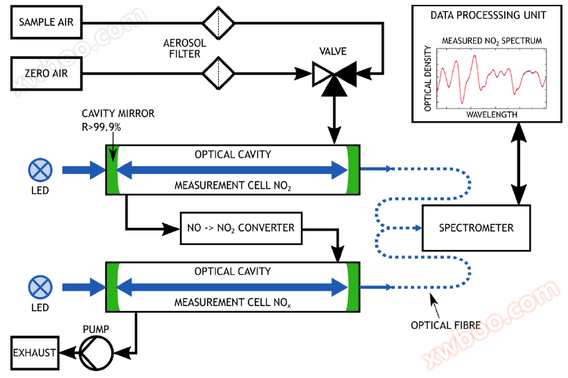 ICAD NO2 / NOx / NO分析仪