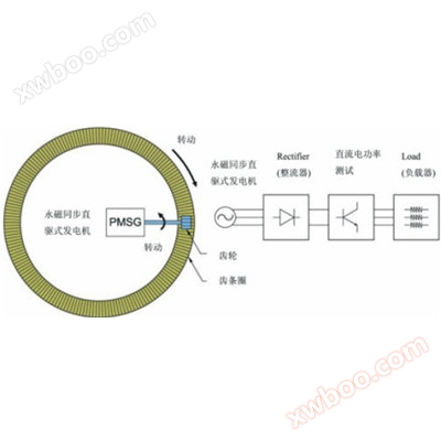 سیستم آزمایش عملکرد تولیدکننده بادی