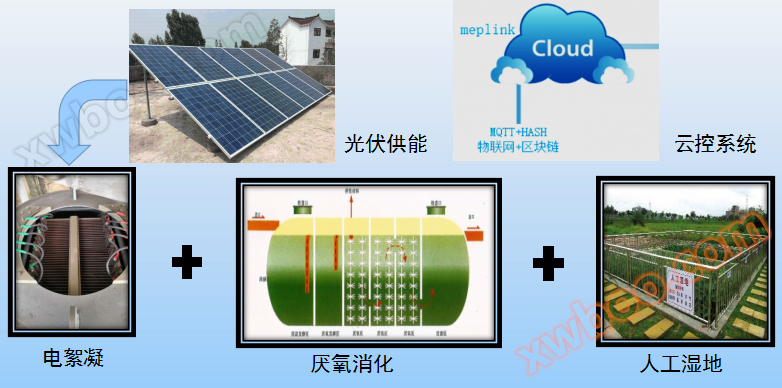 Floculación fotovoltaica y tecnología de tratamiento de agua de humedales artificiales