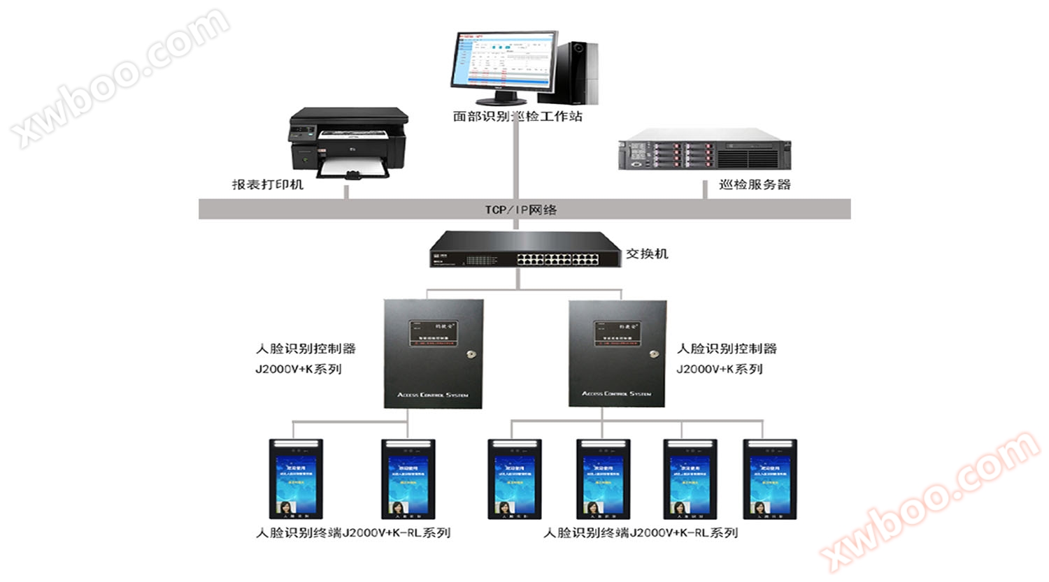 Sistema di gestione del riconoscimento facciale