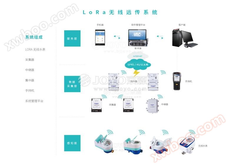 LoRa trådlöst långdistanssystem