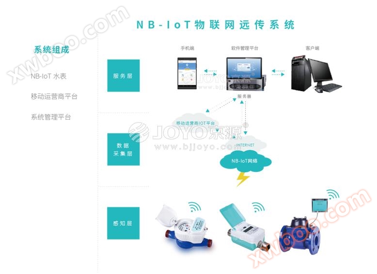 Sistema de Internet de las cosas Nb - IOT