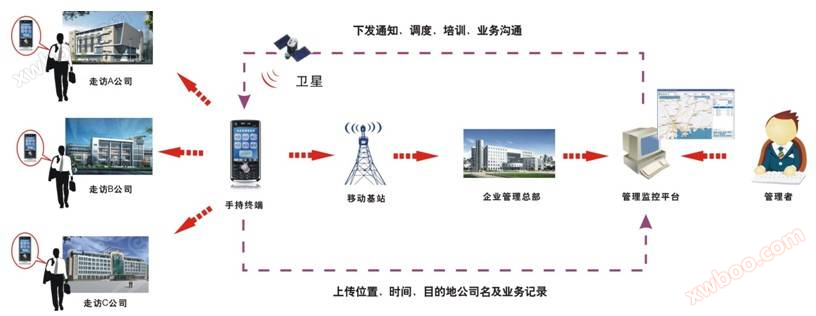 KSG3000T Intelligent GPS Fine Positioning Management System