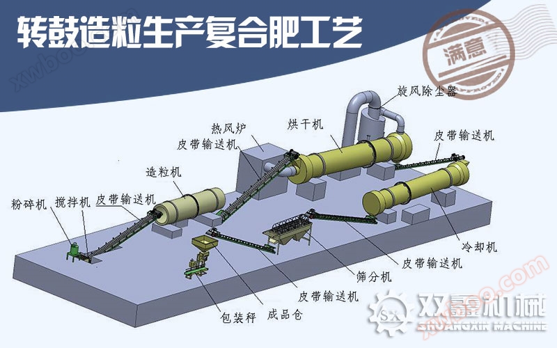 Conversion granulation production compound fertilizer production line