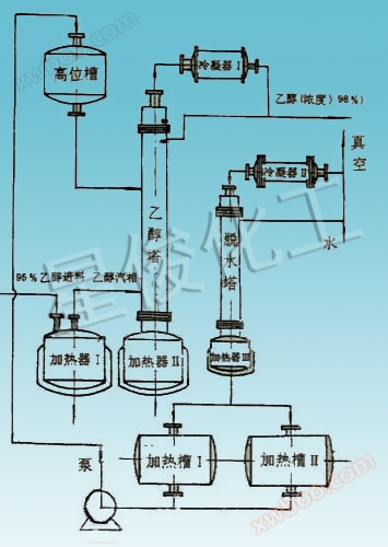 Urządzenia do produkcji etanolu bezwodnego