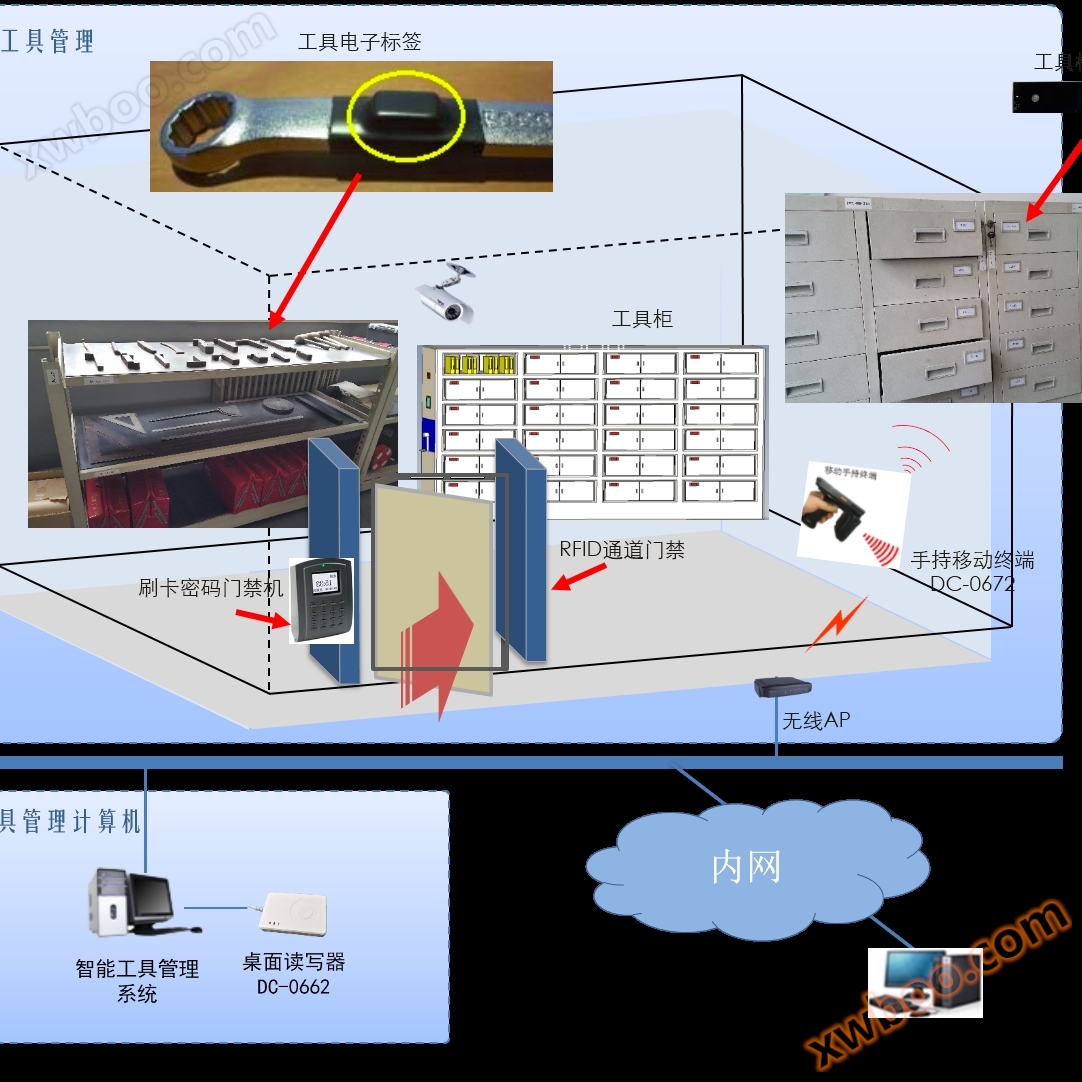 RFID gereedschapsbeheer