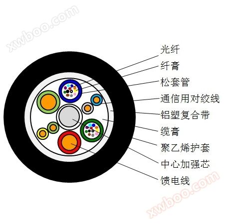 Fiber optic cable+communication twisted pair cable+feeder line
